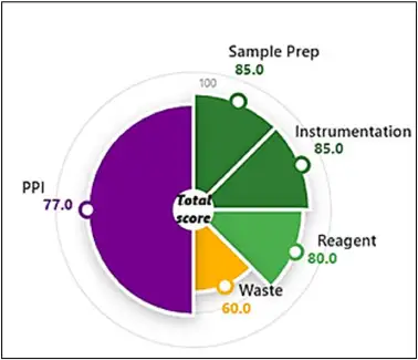 EPPI – Sustainability & Performance Index for Green Analytical Methods Image 10